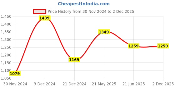 tatacliq.com Peter England Purple Slim Fit Checks Shirt peter england Price History Graph from 30 Nov 2024 to 1 Dec 2025