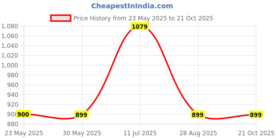 tatacliq.com Peter England Purple Slim Fit Checks Shirt peter england Price History Graph from 23 May 2025 to 21 Oct 2025