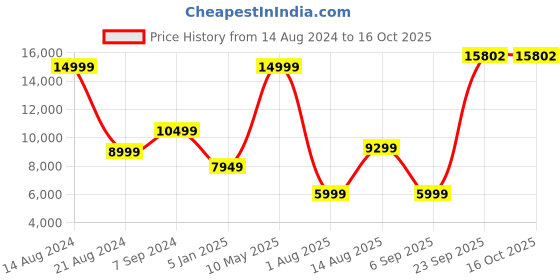 tatacliq.com Peter England Purple Slim Fit Self Pattern Three Piece Suit peter england Price History Graph from 14 Aug 2024 to 16 Oct 2025