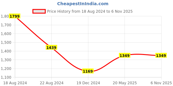 tatacliq.com Peter England Purple Slim Fit Shirt peter england Price History Graph from 18 Aug 2024 to 1 Nov 2025