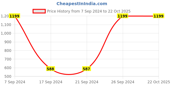 tatacliq.com Peter England Purple Slim Fit Shirt peter england Price History Graph from 7 Sep 2024 to 21 Oct 2025