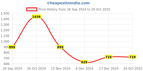 tatacliq.com Peter England Purple Slim Fit Shirt peter england Price History Graph from 26 Sep 2024 to 29 Oct 2025