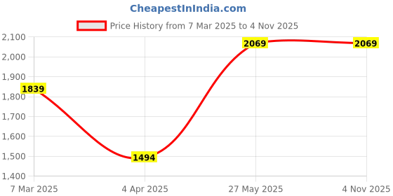 tatacliq.com Peter England Purple Slim Fit Shirt peter england Price History Graph from 7 Mar 2025 to 2 Nov 2025