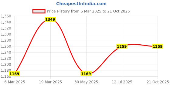 tatacliq.com Peter England Purple Slim Fit Shirts peter england Price History Graph from 6 Mar 2025 to 21 Oct 2025