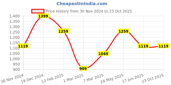 tatacliq.com Peter England Purple Slim Fit Texture Shirt peter england Price History Graph from 30 Nov 2024 to 23 Oct 2025