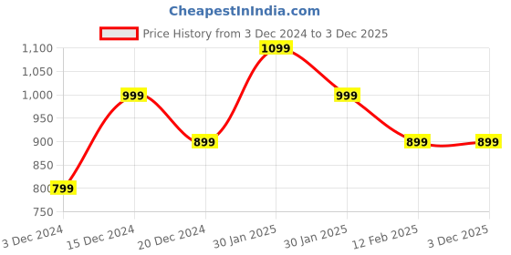 tatacliq.com Peter England Purple Slim Fit Texture Shirt peter england Price History Graph from 3 Dec 2024 to 3 Dec 2025
