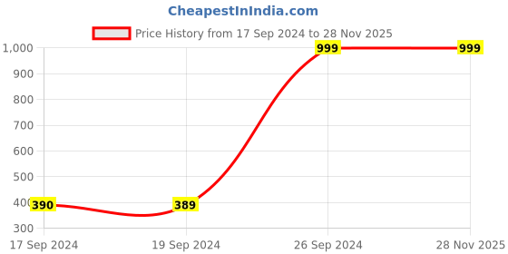 tatacliq.com Peter England Purple Solid Tie With Pocket Square peter england Price History Graph from 17 Sep 2024 to 27 Nov 2025
