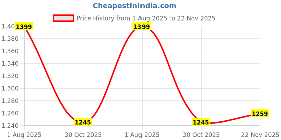 tatacliq.com Peter England Red & Navy Cotton Regular Fit Striped Polo T-Shirt peter england Price History Graph from 1 Aug 2025 to 22 Nov 2025