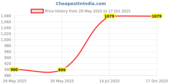 tatacliq.com Peter England Red & White Slim Fit Colour Block Sweatshirt peter england Price History Graph from 29 May 2025 to 15 Oct 2025