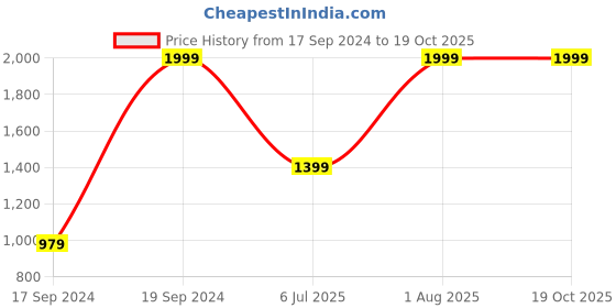 tatacliq.com Peter England Red Canvas Solid Waist Belt for Men peter england Price History Graph from 17 Sep 2024 to 19 Oct 2025
