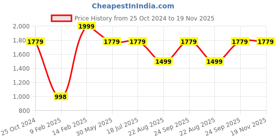 tatacliq.com louis philippe Peter England Red Canvas Solid Waist Belt for Men louis philippe Price History Graph from 25 Oct 2024 to 18 Nov 2025