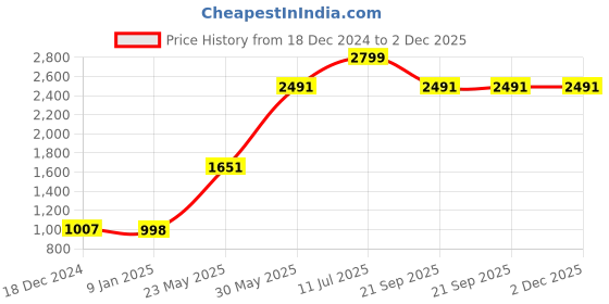 tatacliq.com louis philippe Peter England Red Canvas Solid Waist Belt for Men louis philippe Price History Graph from 18 Dec 2024 to 2 Dec 2025