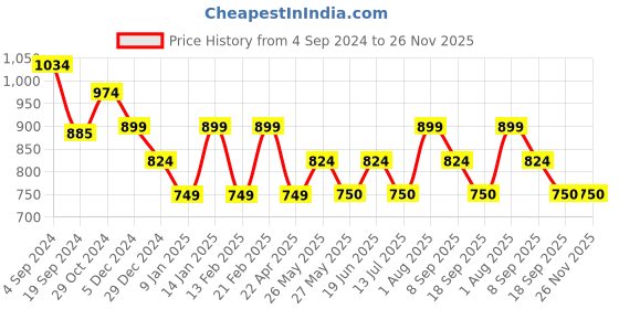 tatacliq.com van heusen Peter England Red Canvas Solid Waist Belt for Men van heusen Price History Graph from 4 Sep 2024 to 25 Nov 2025