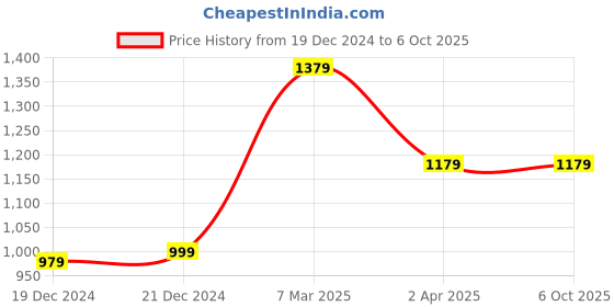 tatacliq.com louis philippe Peter England Red Canvas Solid Waist Belt for Men louis philippe Price History Graph from 19 Dec 2024 to 5 Oct 2025