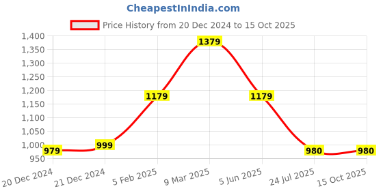 tatacliq.com louis philippe Peter England Red Canvas Solid Waist Belt for Men louis philippe Price History Graph from 20 Dec 2024 to 15 Oct 2025