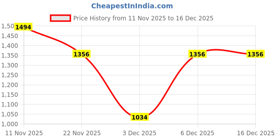 tatacliq.com Peter England Red Cotton Regular Fit Hooded Sweatshirt peter england Price History Graph from 11 Nov 2025 to 16 Dec 2025