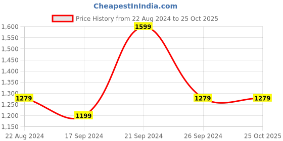tatacliq.com Peter England Red Cotton Regular Fit Printed T-Shirt peter england Price History Graph from 22 Aug 2024 to 25 Oct 2025