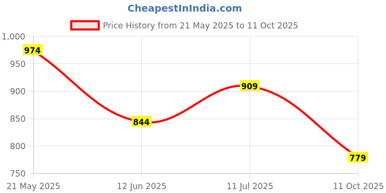 tatacliq.com Peter England Red Cotton Regular Fit Self Pattern T-Shirt peter england Price History Graph from 21 May 2025 to 11 Oct 2025
