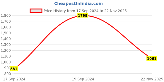 tatacliq.com Peter England Red Cotton Regular Fit Shirt peter england Price History Graph from 17 Sep 2024 to 22 Nov 2025