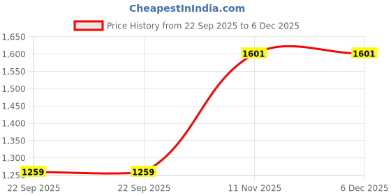 tatacliq.com Peter England Red Cotton Regular Fit Shirt peter england Price History Graph from 22 Sep 2025 to 5 Dec 2025