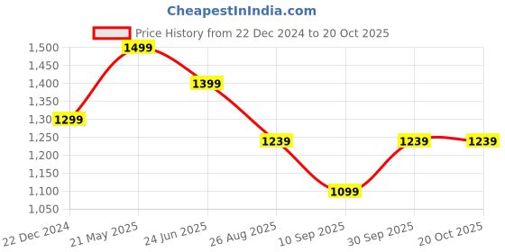 tatacliq.com Peter England Red Cotton Regular Fit T-Shirt peter england Price History Graph from 22 Dec 2024 to 19 Oct 2025