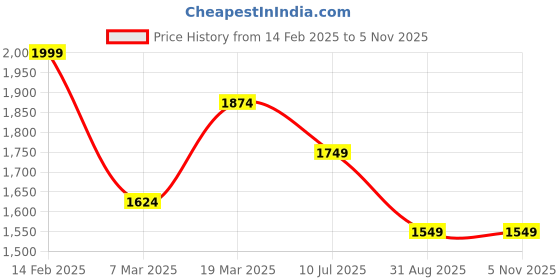 tatacliq.com Peter England Red Cotton Regular Fit Texture Shirt peter england Price History Graph from 14 Feb 2025 to 4 Nov 2025