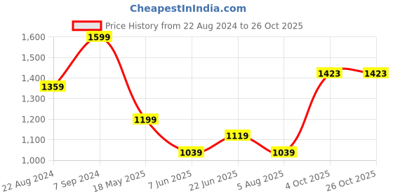 tatacliq.com Peter England Red Cotton Slim Fit Checks Shirt peter england Price History Graph from 22 Aug 2024 to 26 Oct 2025