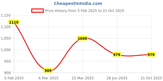 tatacliq.com Peter England Red Cotton Slim Fit Printed Shirt peter england Price History Graph from 5 Feb 2025 to 21 Oct 2025