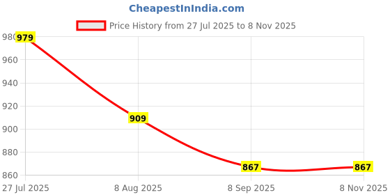 tatacliq.com Peter England Red Cotton Slim Fit Printed Shirt peter england Price History Graph from 27 Jul 2025 to 5 Nov 2025