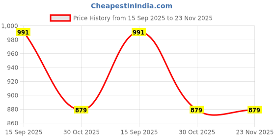 tatacliq.com Peter England Red Cotton Slim Fit Printed Shirt peter england Price History Graph from 15 Sep 2025 to 23 Nov 2025