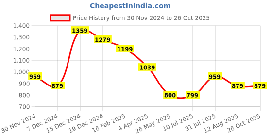 tatacliq.com Peter England Red Cotton Slim Fit Shirt peter england Price History Graph from 30 Nov 2024 to 26 Oct 2025