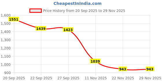 tatacliq.com Peter England Red Cotton Slim Fit Sweatshirt peter england Price History Graph from 20 Sep 2025 to 29 Nov 2025
