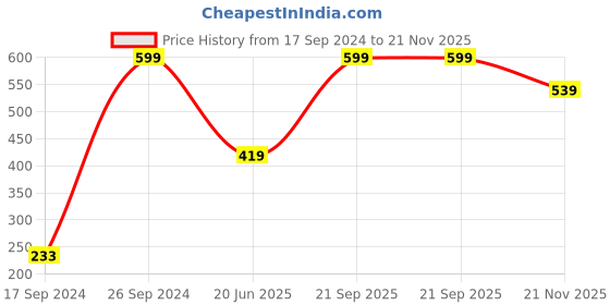 tatacliq.com Peter England Red Printed Tie peter england Price History Graph from 17 Sep 2024 to 21 Nov 2025