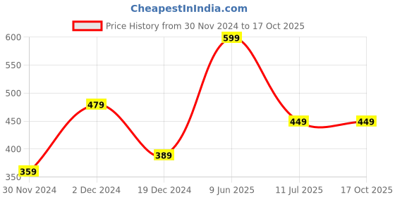 tatacliq.com Peter England Red Printed Tie peter england Price History Graph from 30 Nov 2024 to 16 Oct 2025