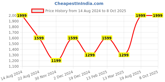 tatacliq.com Peter England Red Printed Tie with Pocket Square and Cufflink peter england Price History Graph from 14 Aug 2024 to 8 Oct 2025