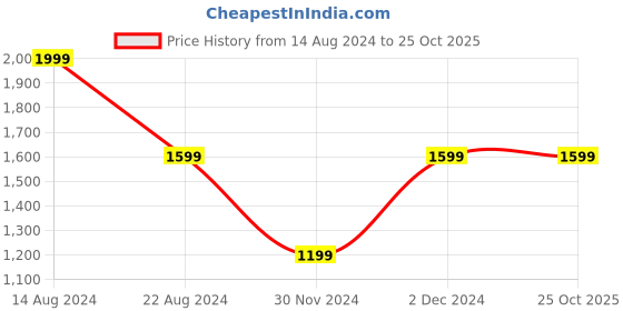 tatacliq.com Peter England Red Printed Tie with Pocket Square and Cufflink peter england Price History Graph from 14 Aug 2024 to 24 Oct 2025