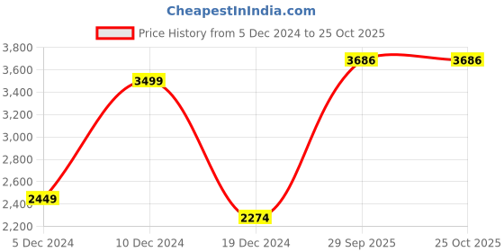 tatacliq.com Peter England Red Regular Fit Bomber Jacket peter england Price History Graph from 5 Dec 2024 to 25 Oct 2025