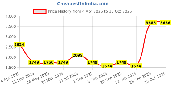 tatacliq.com Peter England Red Regular Fit Bomber Jacket peter england Price History Graph from 4 Apr 2025 to 15 Oct 2025