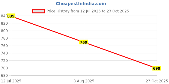 tatacliq.com Peter England Red Regular Fit Geometric Polo T-Shirt peter england Price History Graph from 12 Jul 2025 to 23 Oct 2025