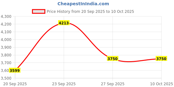 tatacliq.com Peter England Red Regular Fit Graphic Hooded Jacket peter england Price History Graph from 20 Sep 2025 to 10 Oct 2025