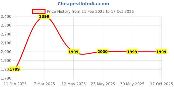 tatacliq.com Peter England Red Regular Fit Jacket peter england Price History Graph from 11 Feb 2025 to 16 Oct 2025