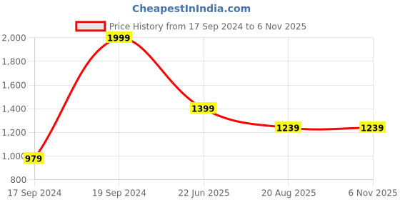 tatacliq.com Peter England Red Regular Fit Polo T-Shirt peter england Price History Graph from 17 Sep 2024 to 6 Nov 2025