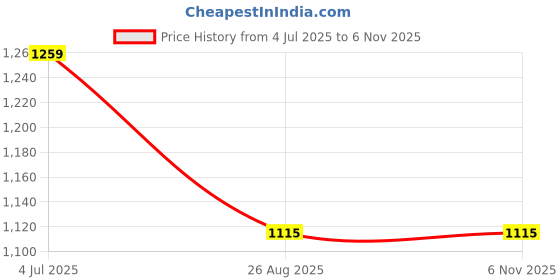tatacliq.com Peter England Red Regular Fit Polo T-Shirt peter england Price History Graph from 4 Jul 2025 to 6 Nov 2025