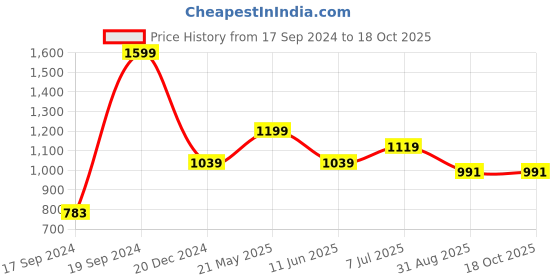 tatacliq.com Peter England Red Regular Fit Printed Polo T-Shirt peter england Price History Graph from 17 Sep 2024 to 18 Oct 2025