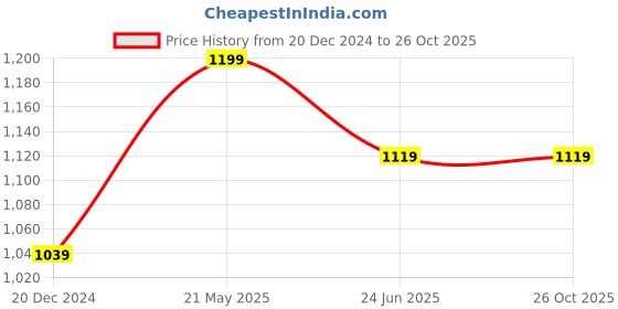 tatacliq.com Peter England Red Regular Fit Printed Polo T-Shirt peter england Price History Graph from 20 Dec 2024 to 26 Oct 2025