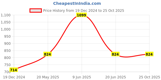 tatacliq.com Peter England Red Regular Fit Printed Polo T-Shirt peter england Price History Graph from 19 Dec 2024 to 24 Oct 2025