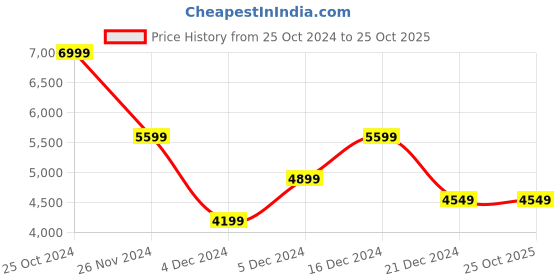 tatacliq.com Peter England Red Regular Fit Quilted Hooded Jacket peter england Price History Graph from 25 Oct 2024 to 24 Oct 2025
