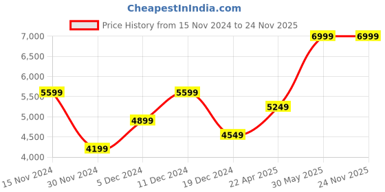 tatacliq.com Peter England Red Regular Fit Quilted Hooded Jacket peter england Price History Graph from 15 Nov 2024 to 23 Nov 2025