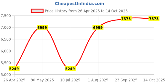 tatacliq.com Peter England Red Regular Fit Quilted Hooded Jacket peter england Price History Graph from 26 Apr 2025 to 14 Oct 2025