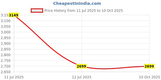 tatacliq.com Peter England Red Regular Fit Reversible Jacket peter england Price History Graph from 11 Jul 2025 to 9 Oct 2025